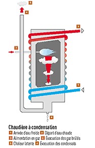 chaudières à condensation © Leroy Merlin