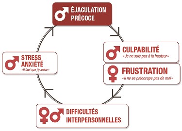 cercle vicieux éjaculation précoce