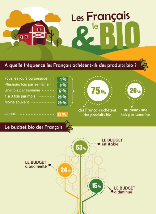 infographie français et le bio 1