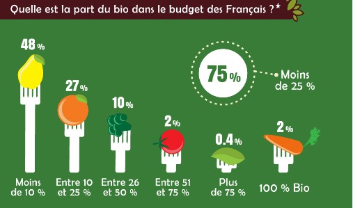 infographie français et le bio 3