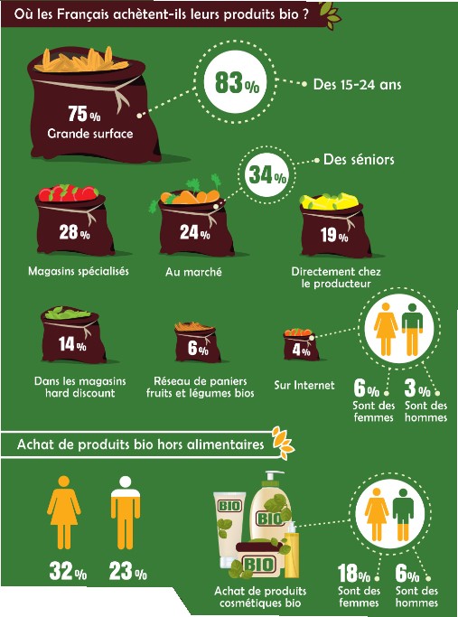 infographie français et le bio 4