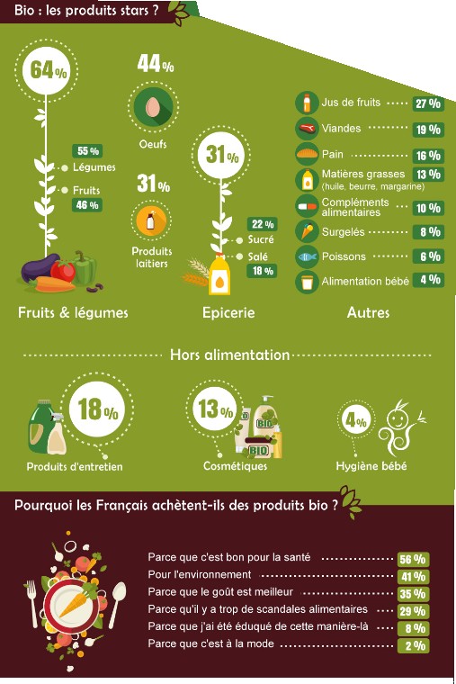 infographie français et le bio 5