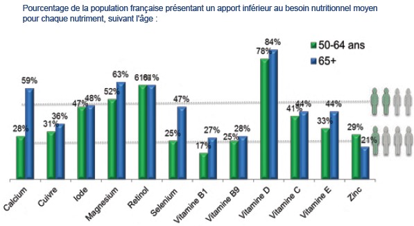 déficits nutritifs par âge