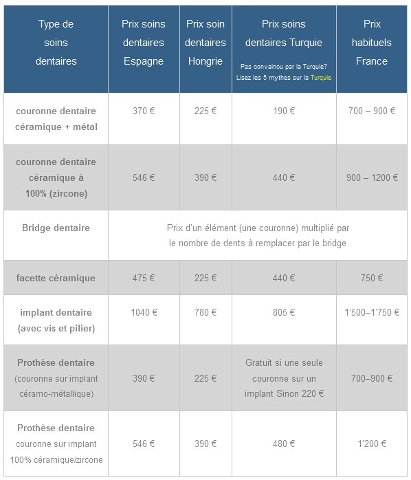 comparaison des prix soins dentaires par pays