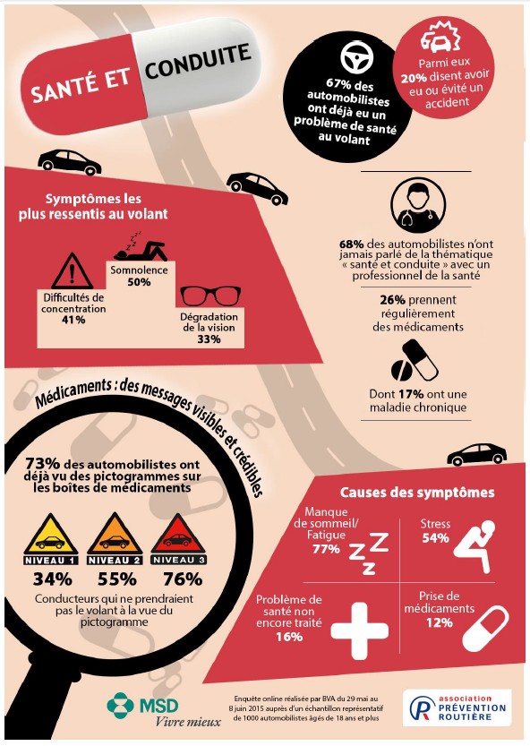 Deux tiers des automobilistes ont déjà eu un problème de santé au volant