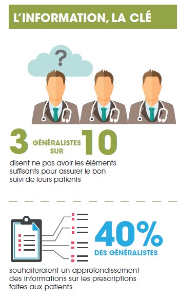 Extrait de l'Infographie de l'Observatoire cancer Institut Curie - Viavoice 2015