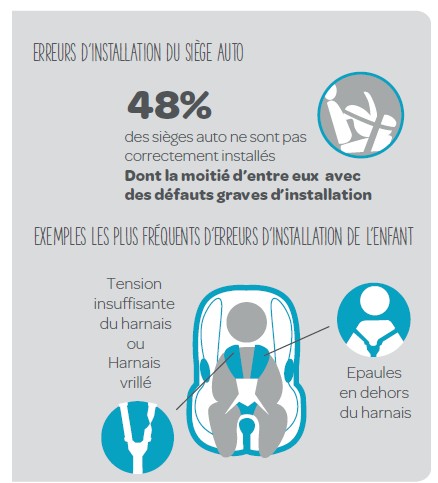 Sécurité en voiture : 2 enfants sur 3 sont mal attachés