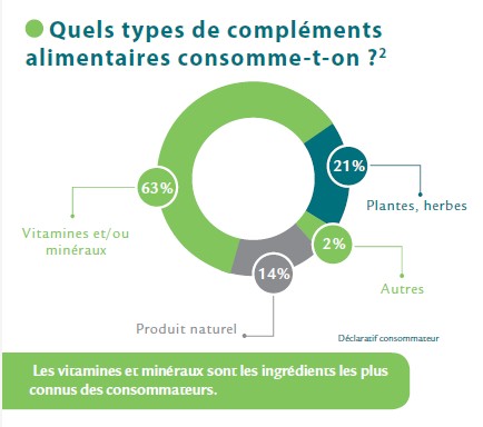 Compléments alimentaires : la consommation des Français augmente en 2015