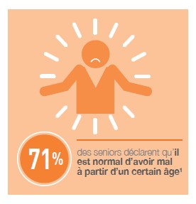  71% d’entre eux déclarent qu’il est normal d’avoir mal à partir d’un certain âge,