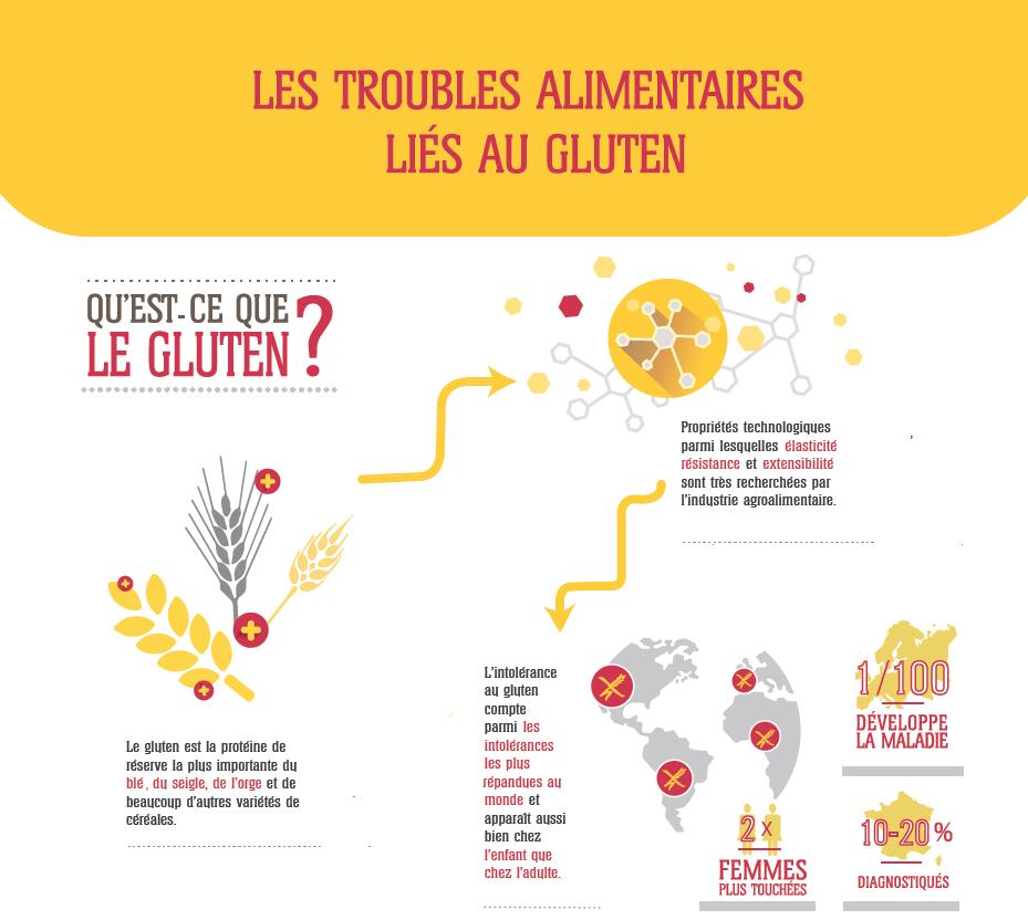 Une infographie pour mieux comprendre les troubles alimentaires liés au gluten
