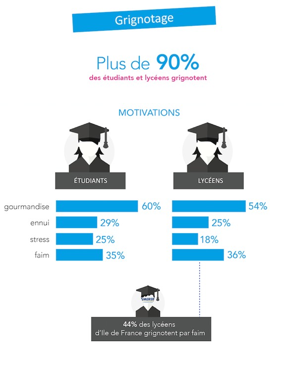 Grignotage : 90% des étudiants et lycéens concernés