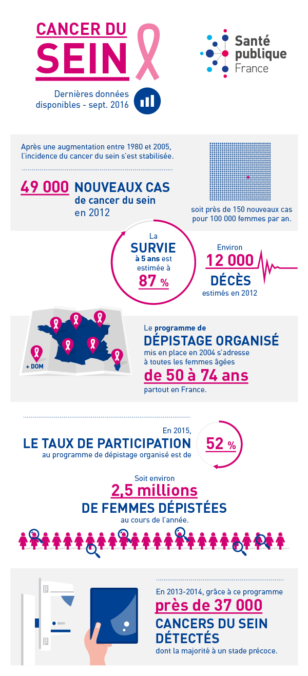 Cancer du sein : plus de 2,5 millions de femmes dépistées en 2015