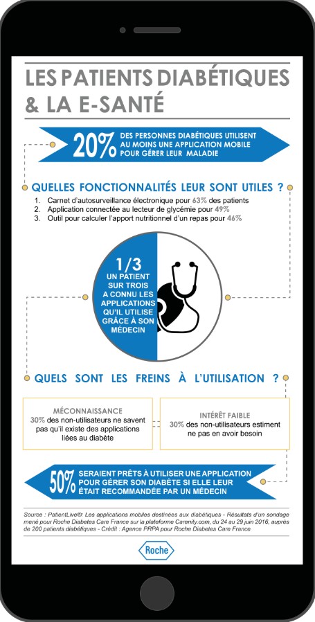 La santé digitale dans le diabète en infographie