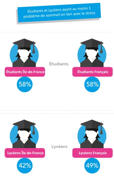 Sommeil : 58% des étudiants ont des troubles dû au stress