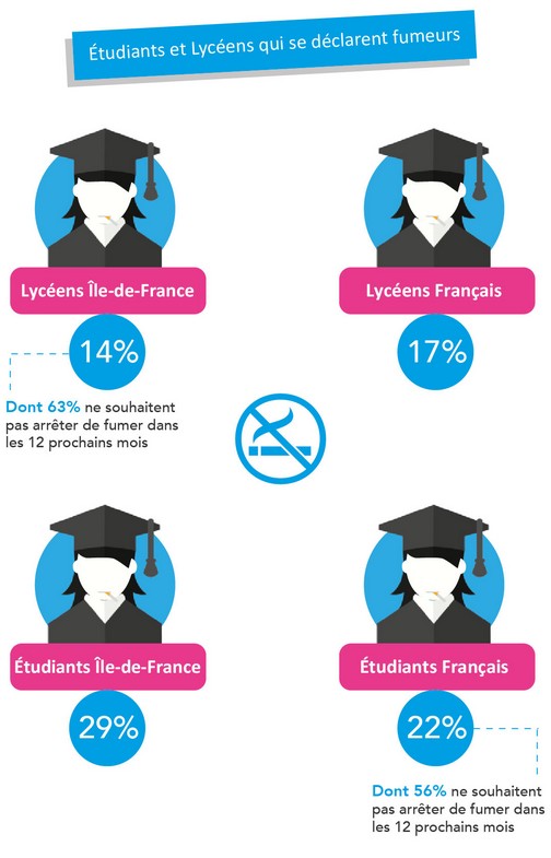 Un nombre moins important de fumeurs chez les jeunes