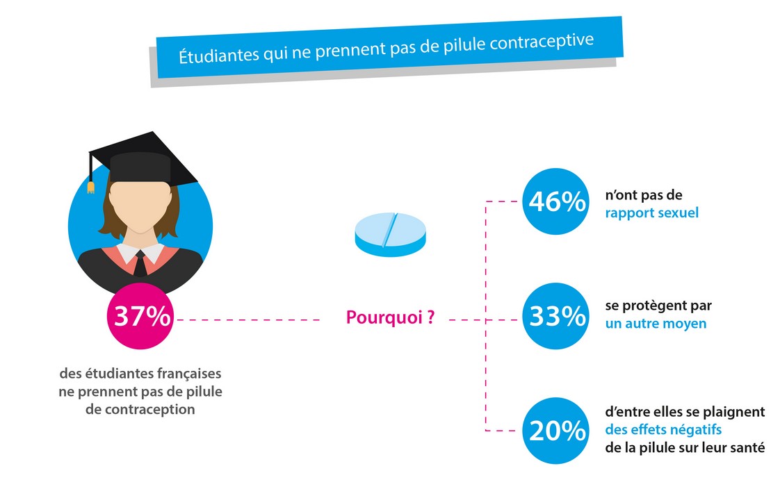 Contraception : la pilule en baisse constante chez les étudiantes