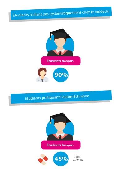 La SMEREP propose aux étudiants et lycéens un bilan de santé gratuit pour bien démarrer l’année